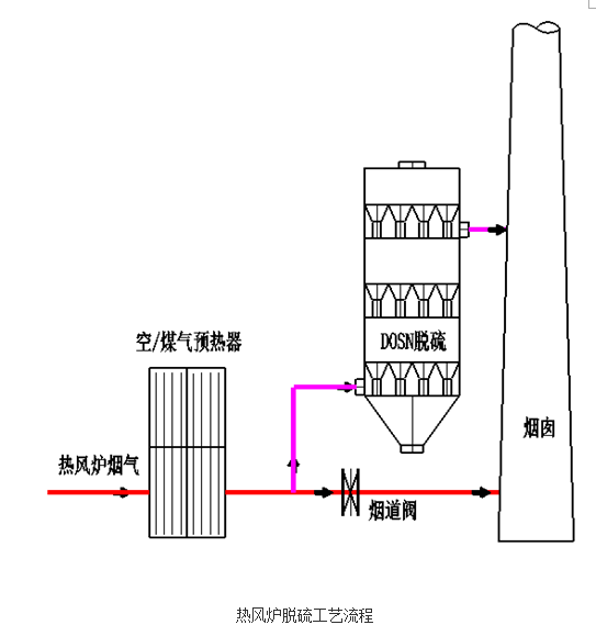 热风炉、加热炉DOSN干法脱硫